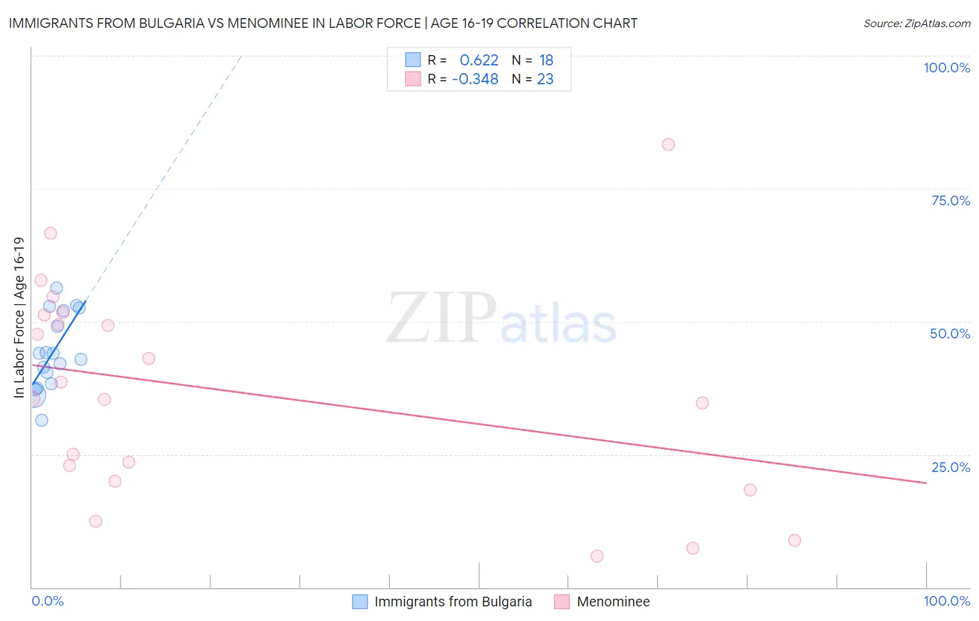Immigrants from Bulgaria vs Menominee In Labor Force | Age 16-19