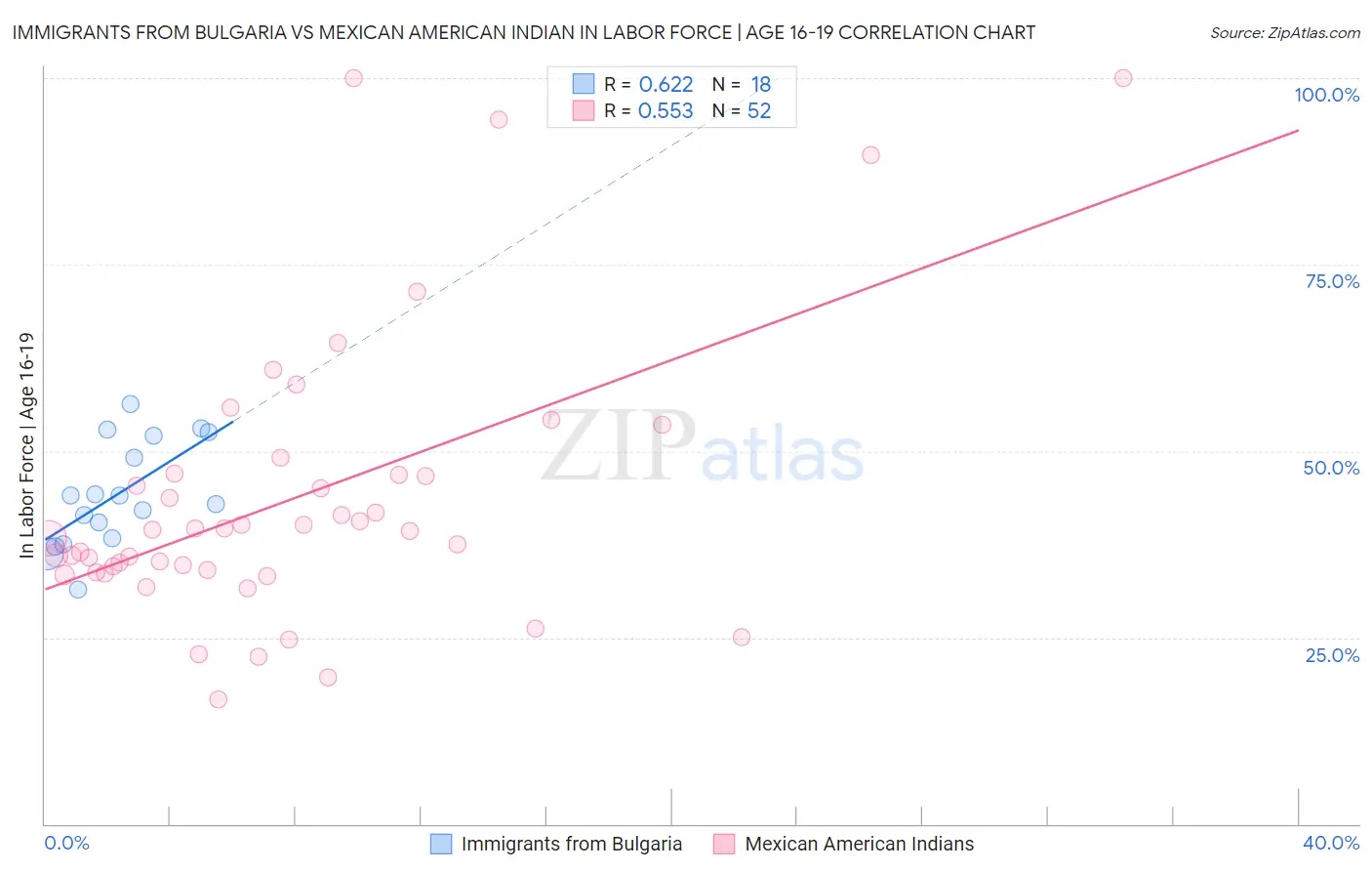 Immigrants from Bulgaria vs Mexican American Indian In Labor Force | Age 16-19