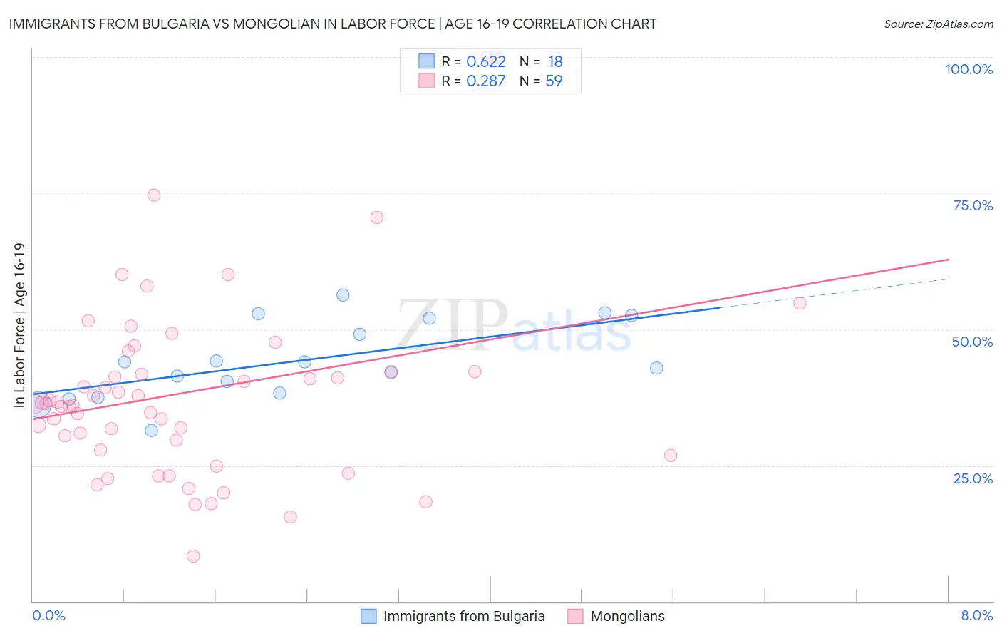Immigrants from Bulgaria vs Mongolian In Labor Force | Age 16-19