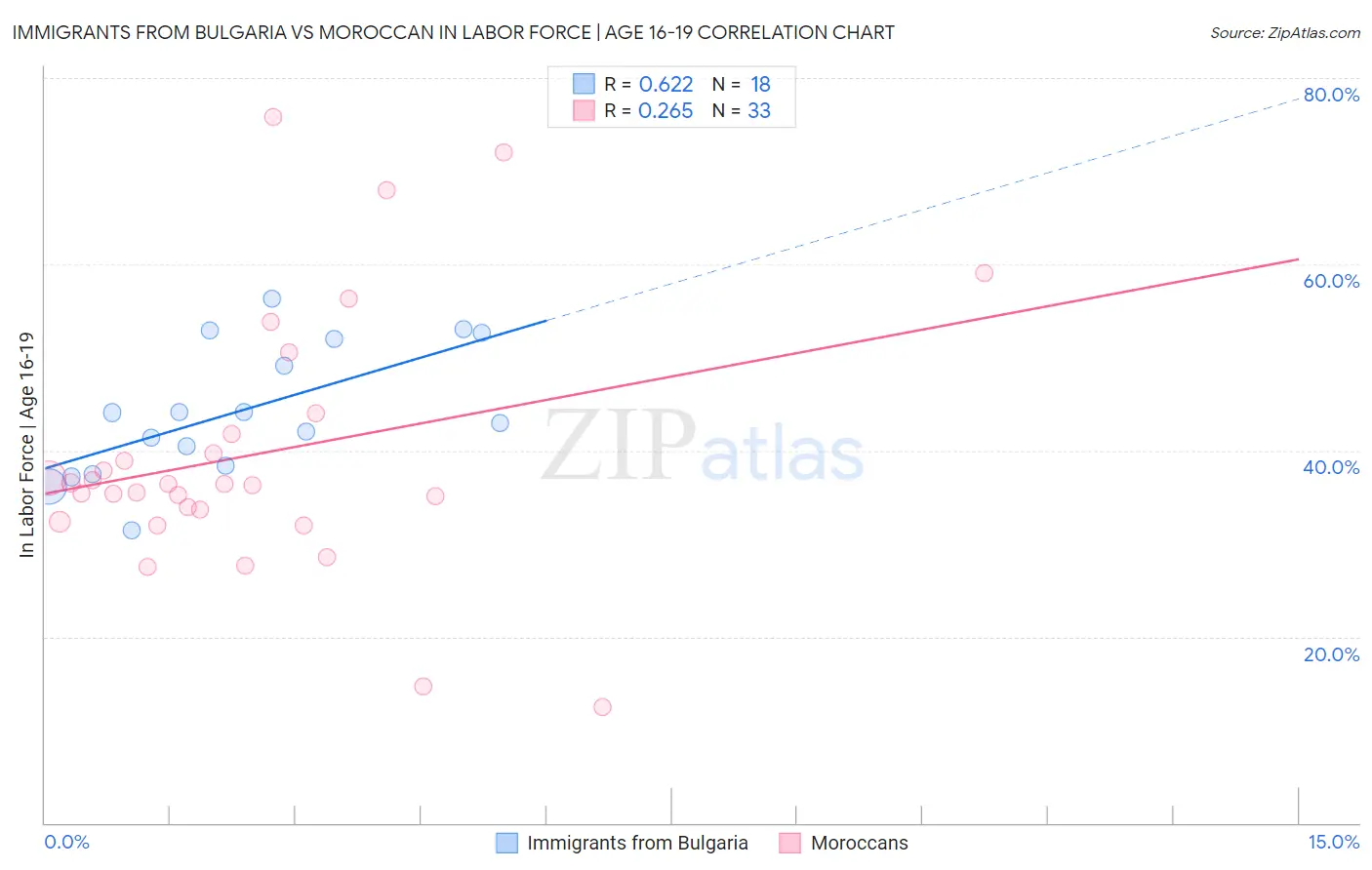 Immigrants from Bulgaria vs Moroccan In Labor Force | Age 16-19