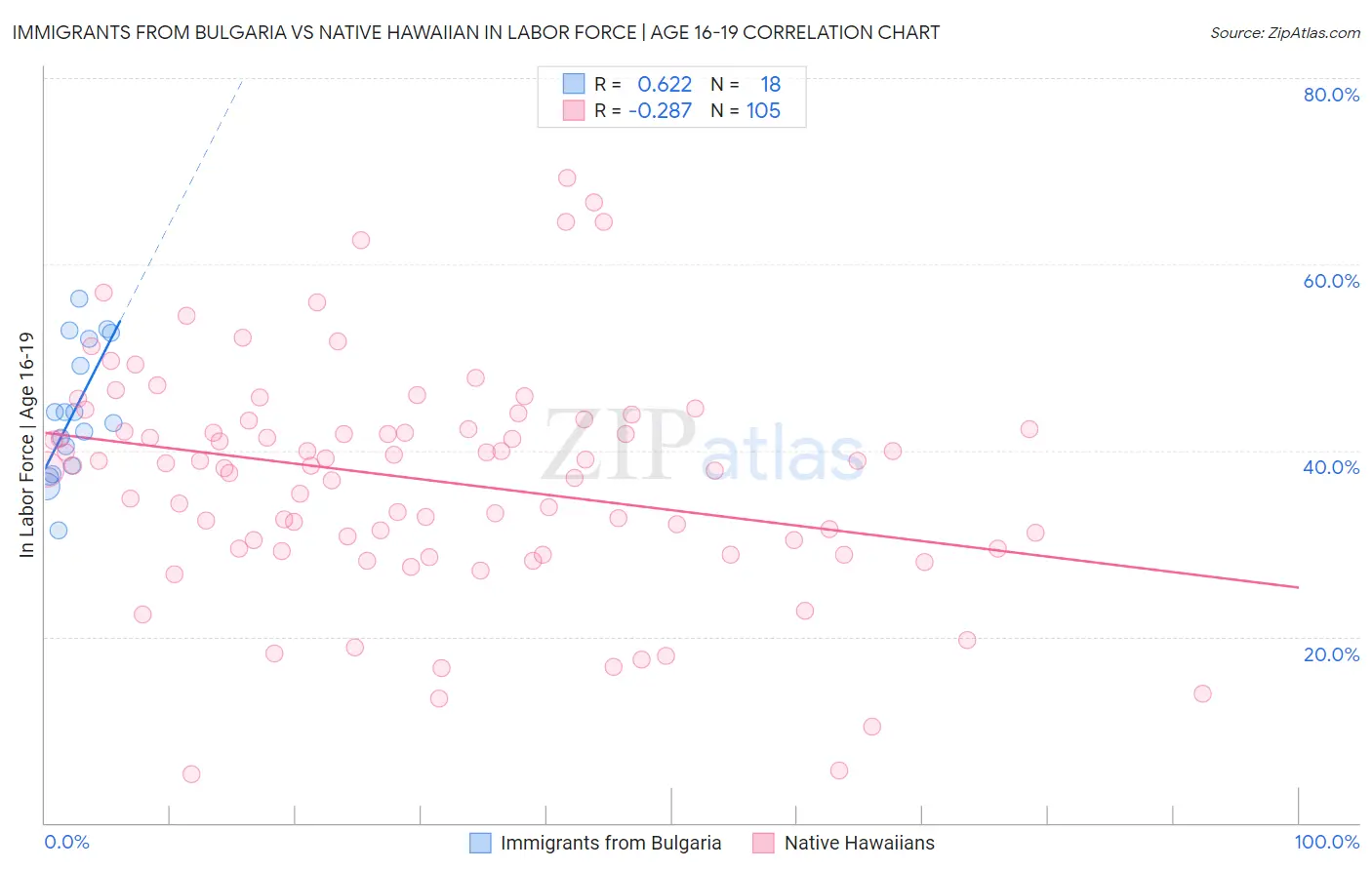 Immigrants from Bulgaria vs Native Hawaiian In Labor Force | Age 16-19
