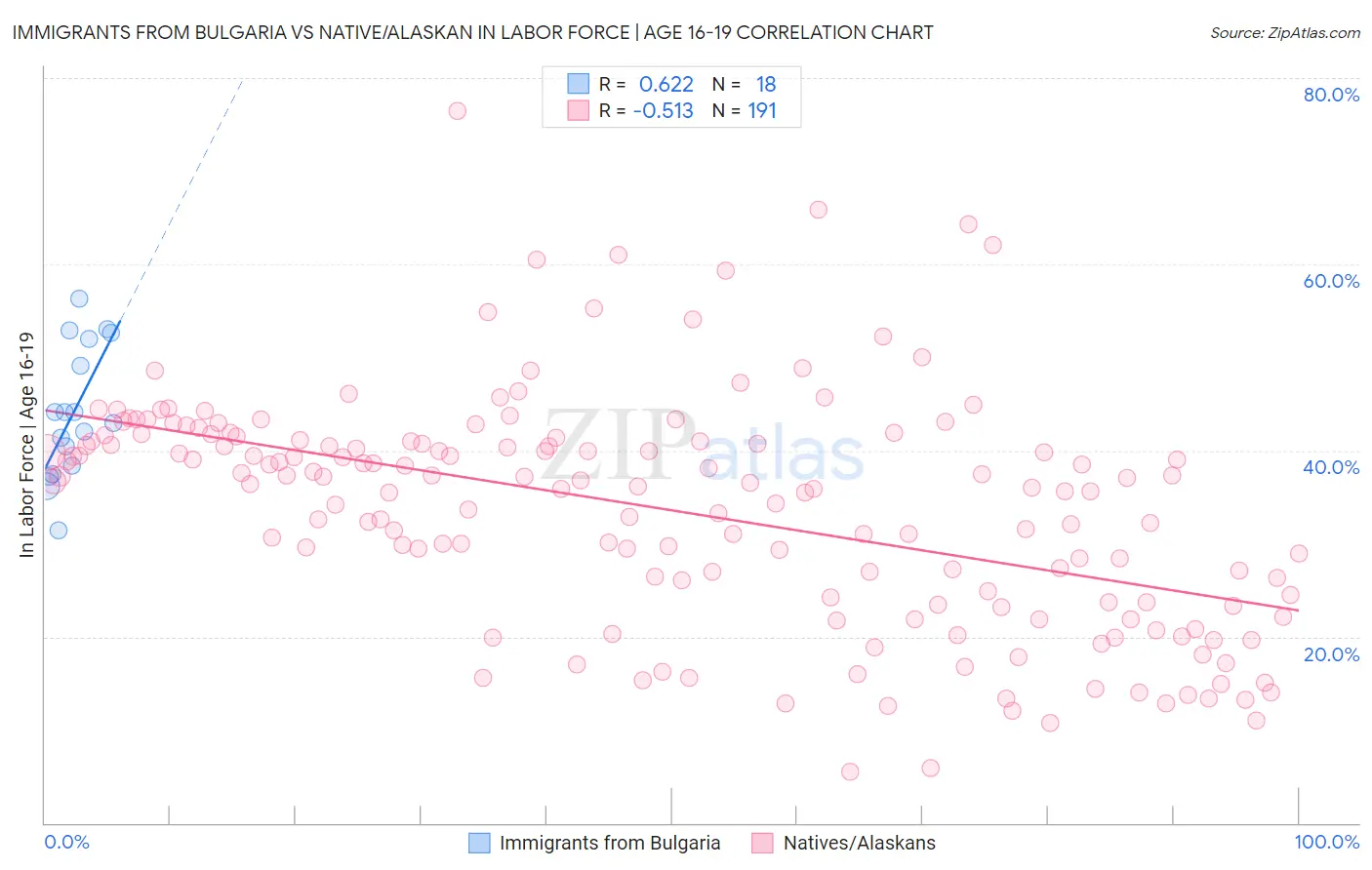 Immigrants from Bulgaria vs Native/Alaskan In Labor Force | Age 16-19