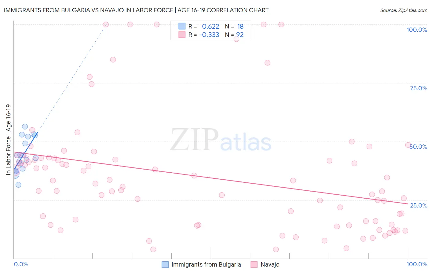Immigrants from Bulgaria vs Navajo In Labor Force | Age 16-19