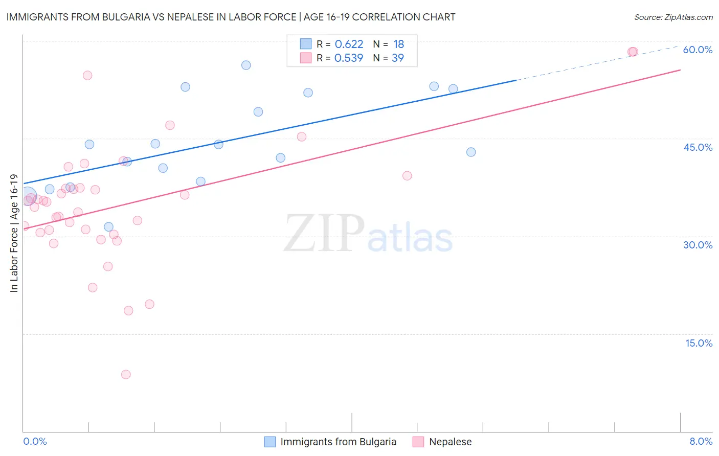 Immigrants from Bulgaria vs Nepalese In Labor Force | Age 16-19
