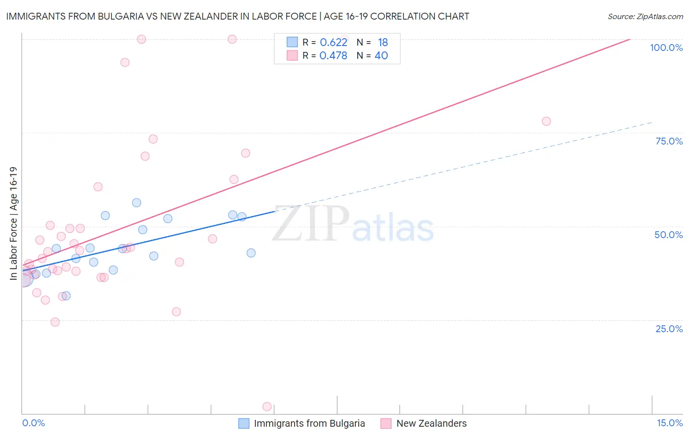 Immigrants from Bulgaria vs New Zealander In Labor Force | Age 16-19