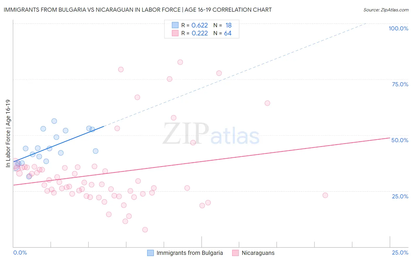 Immigrants from Bulgaria vs Nicaraguan In Labor Force | Age 16-19