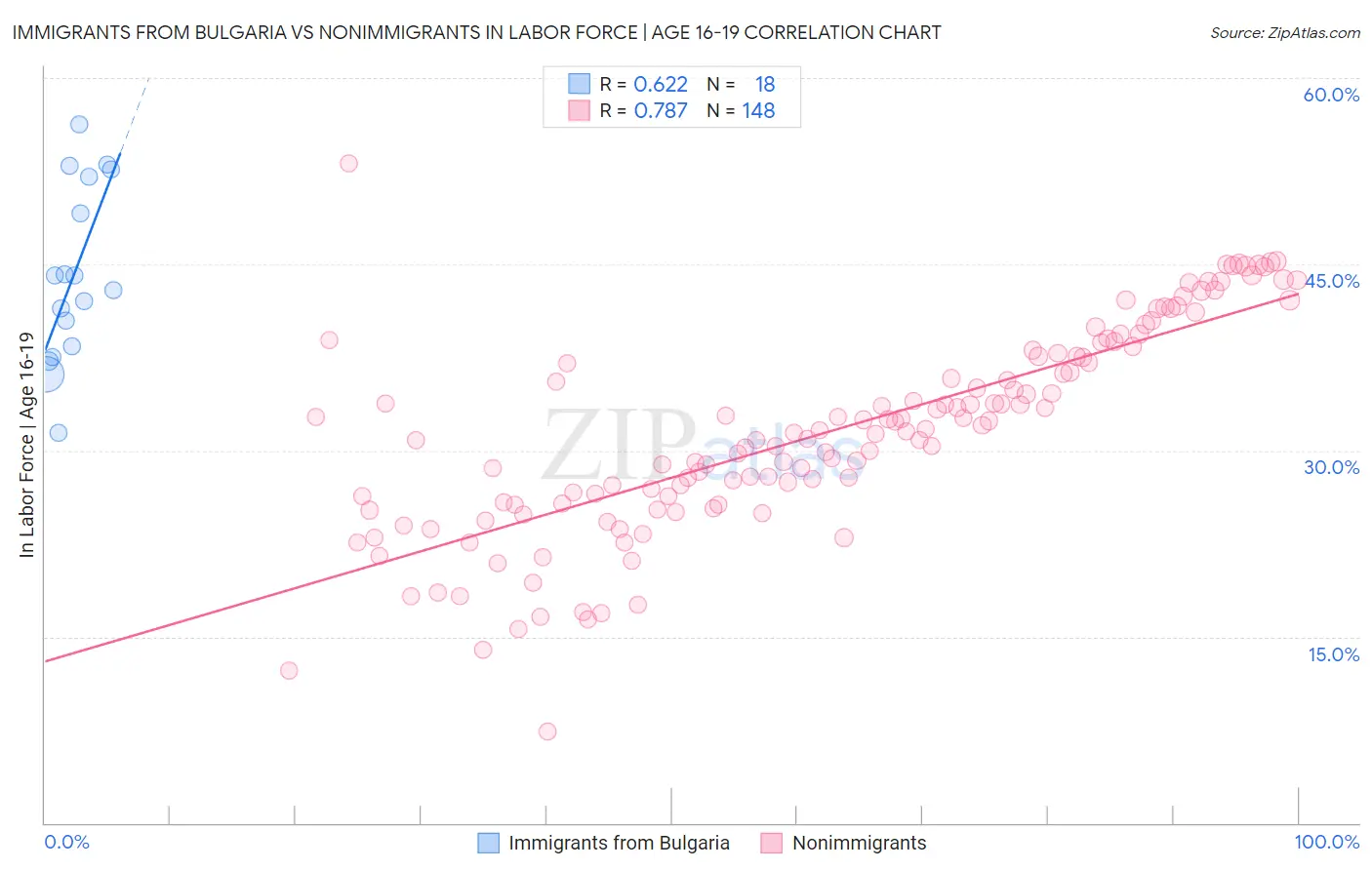 Immigrants from Bulgaria vs Nonimmigrants In Labor Force | Age 16-19
