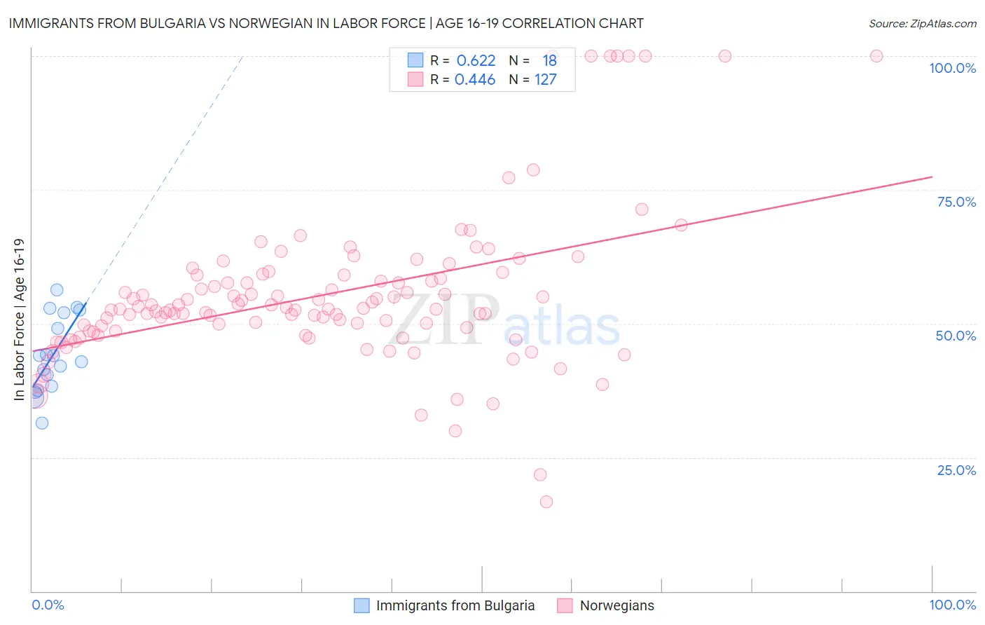 Immigrants from Bulgaria vs Norwegian In Labor Force | Age 16-19