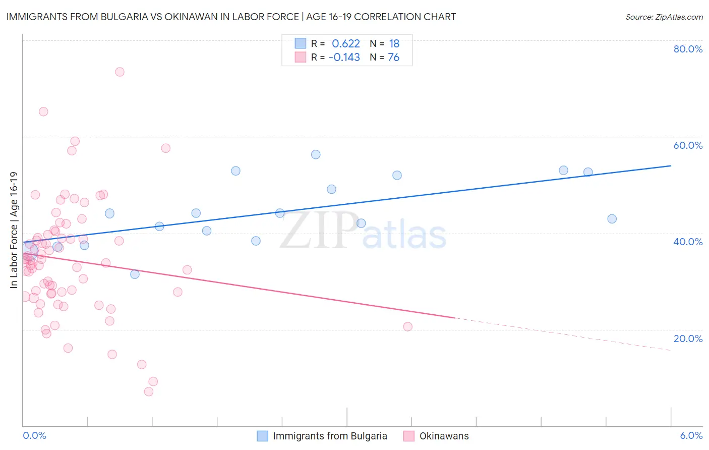 Immigrants from Bulgaria vs Okinawan In Labor Force | Age 16-19