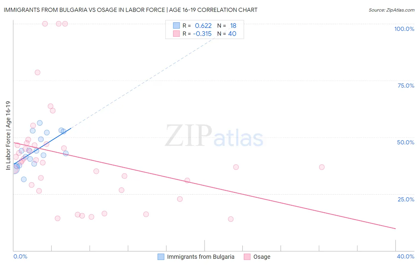Immigrants from Bulgaria vs Osage In Labor Force | Age 16-19