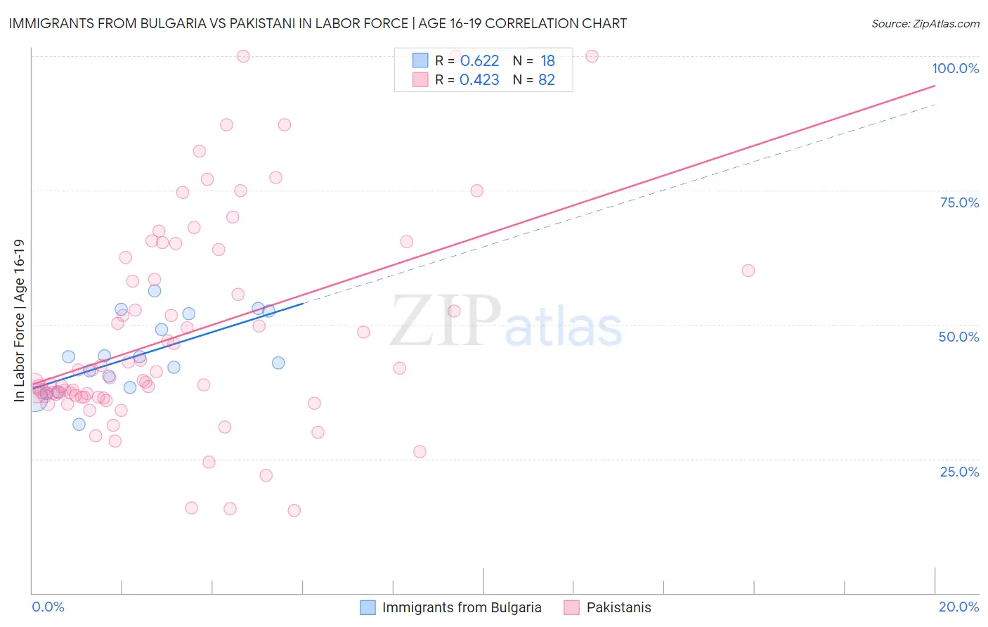 Immigrants from Bulgaria vs Pakistani In Labor Force | Age 16-19