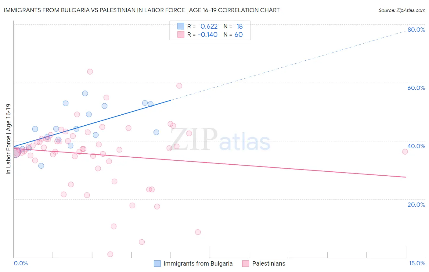Immigrants from Bulgaria vs Palestinian In Labor Force | Age 16-19