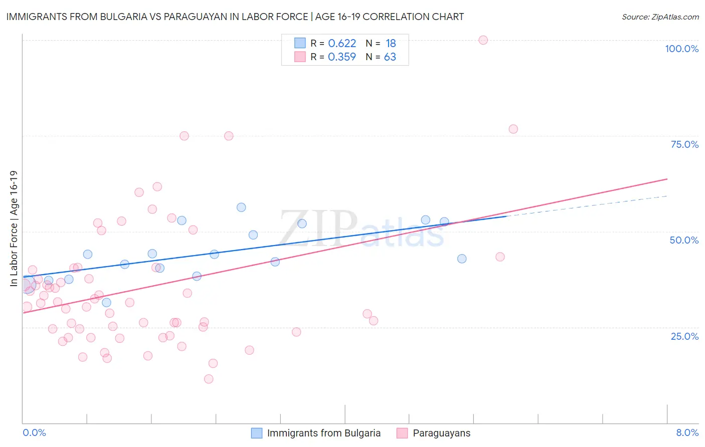 Immigrants from Bulgaria vs Paraguayan In Labor Force | Age 16-19