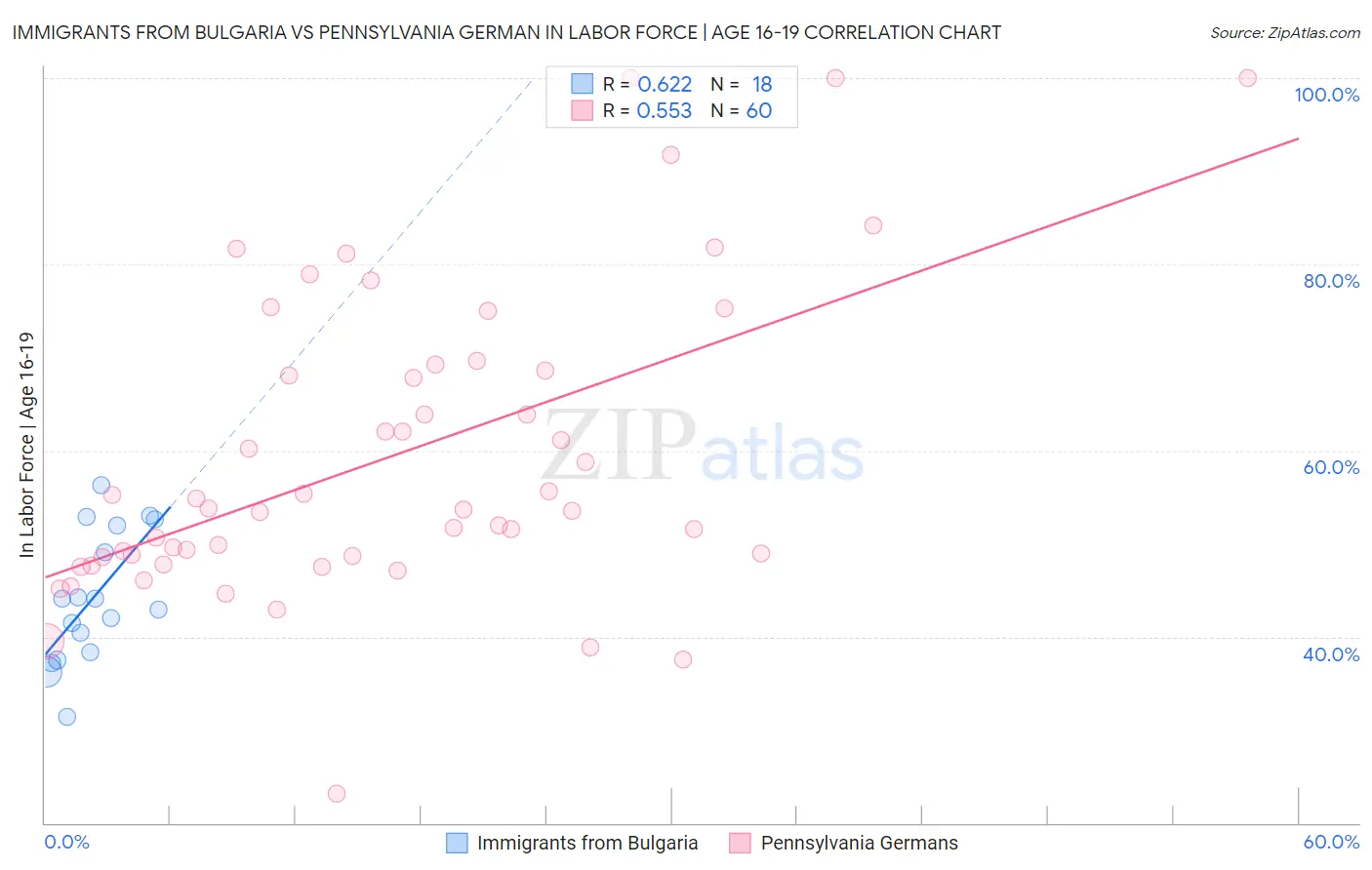 Immigrants from Bulgaria vs Pennsylvania German In Labor Force | Age 16-19