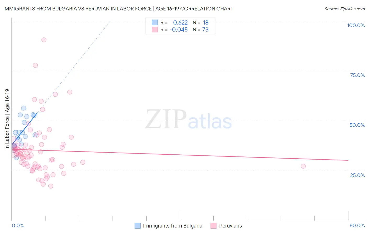 Immigrants from Bulgaria vs Peruvian In Labor Force | Age 16-19