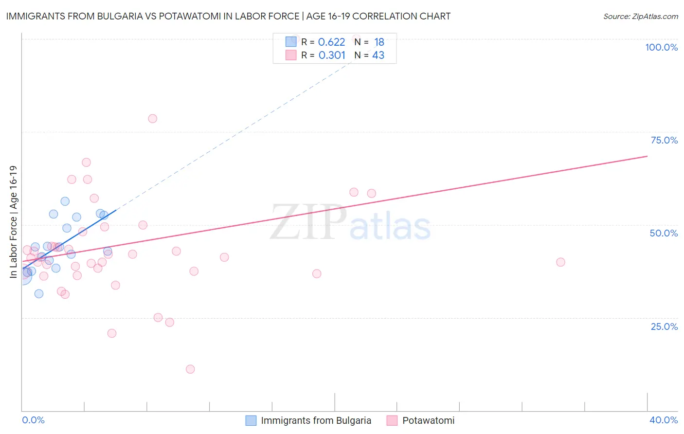 Immigrants from Bulgaria vs Potawatomi In Labor Force | Age 16-19