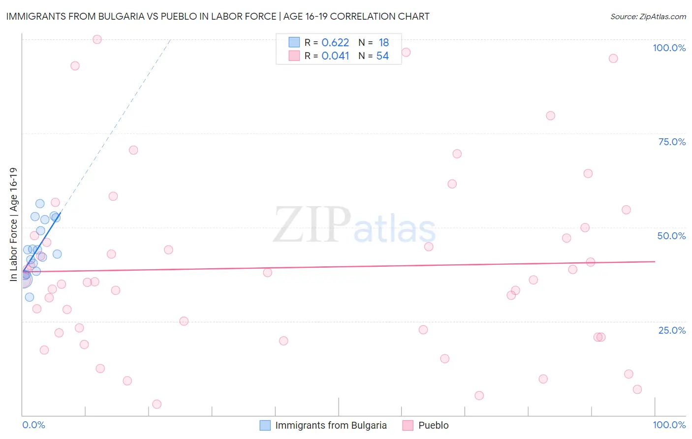 Immigrants from Bulgaria vs Pueblo In Labor Force | Age 16-19