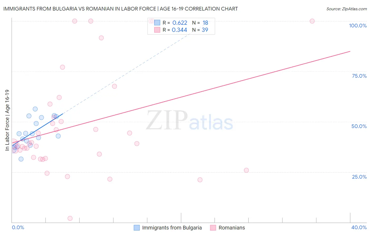 Immigrants from Bulgaria vs Romanian In Labor Force | Age 16-19