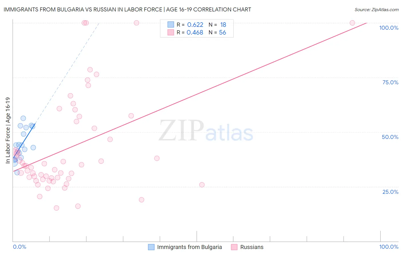 Immigrants from Bulgaria vs Russian In Labor Force | Age 16-19