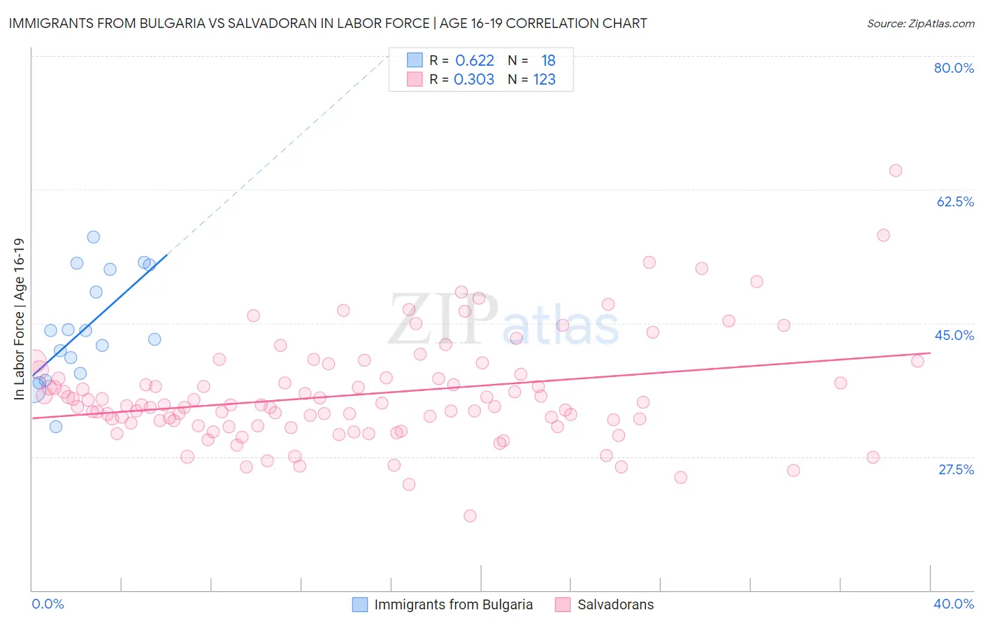 Immigrants from Bulgaria vs Salvadoran In Labor Force | Age 16-19