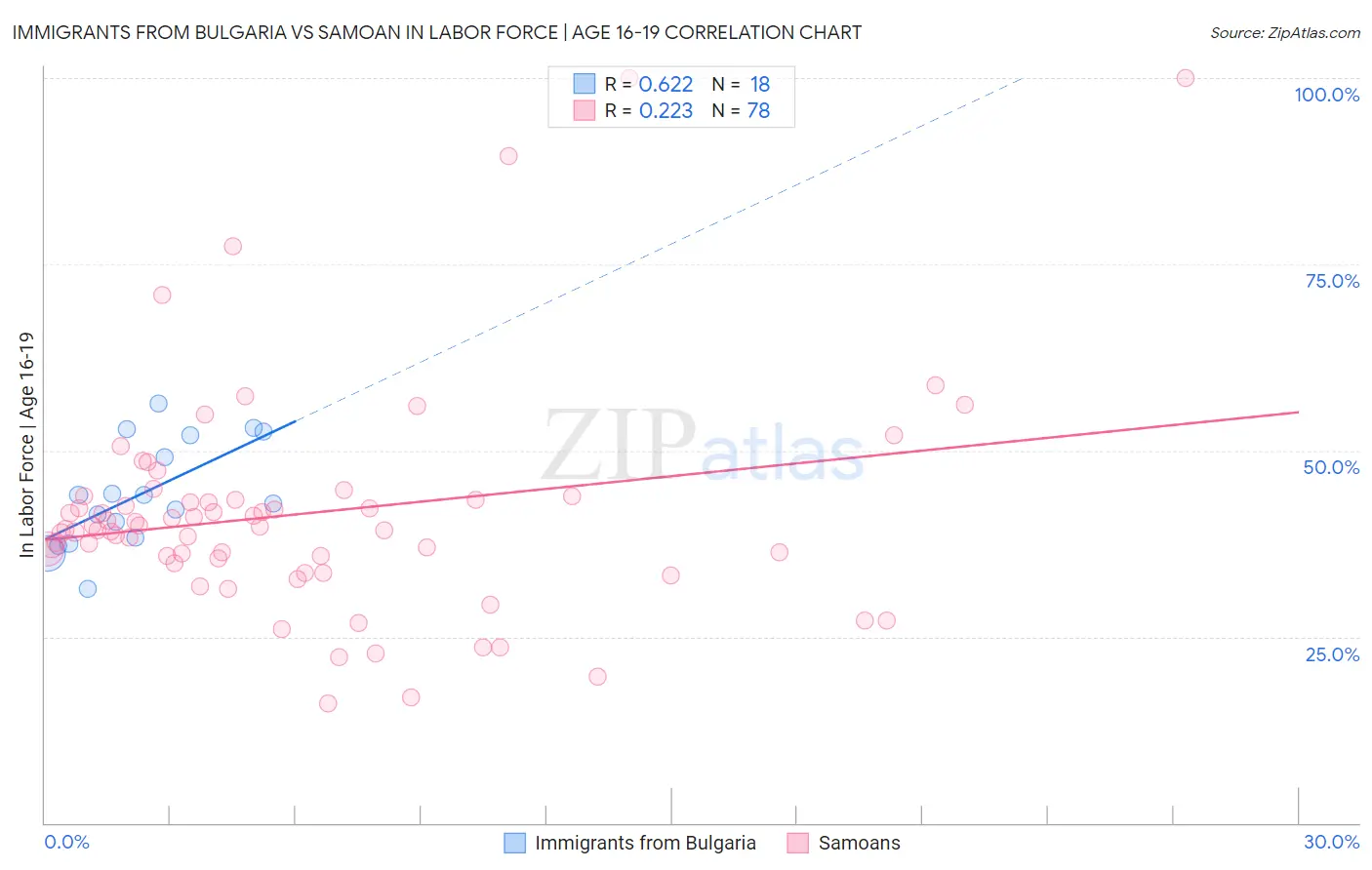 Immigrants from Bulgaria vs Samoan In Labor Force | Age 16-19