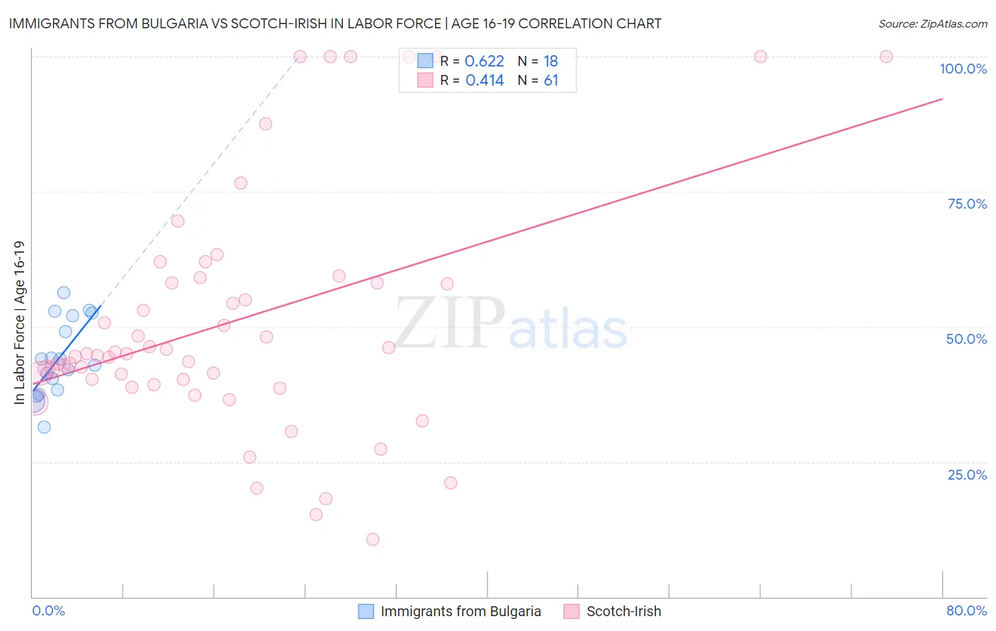 Immigrants from Bulgaria vs Scotch-Irish In Labor Force | Age 16-19