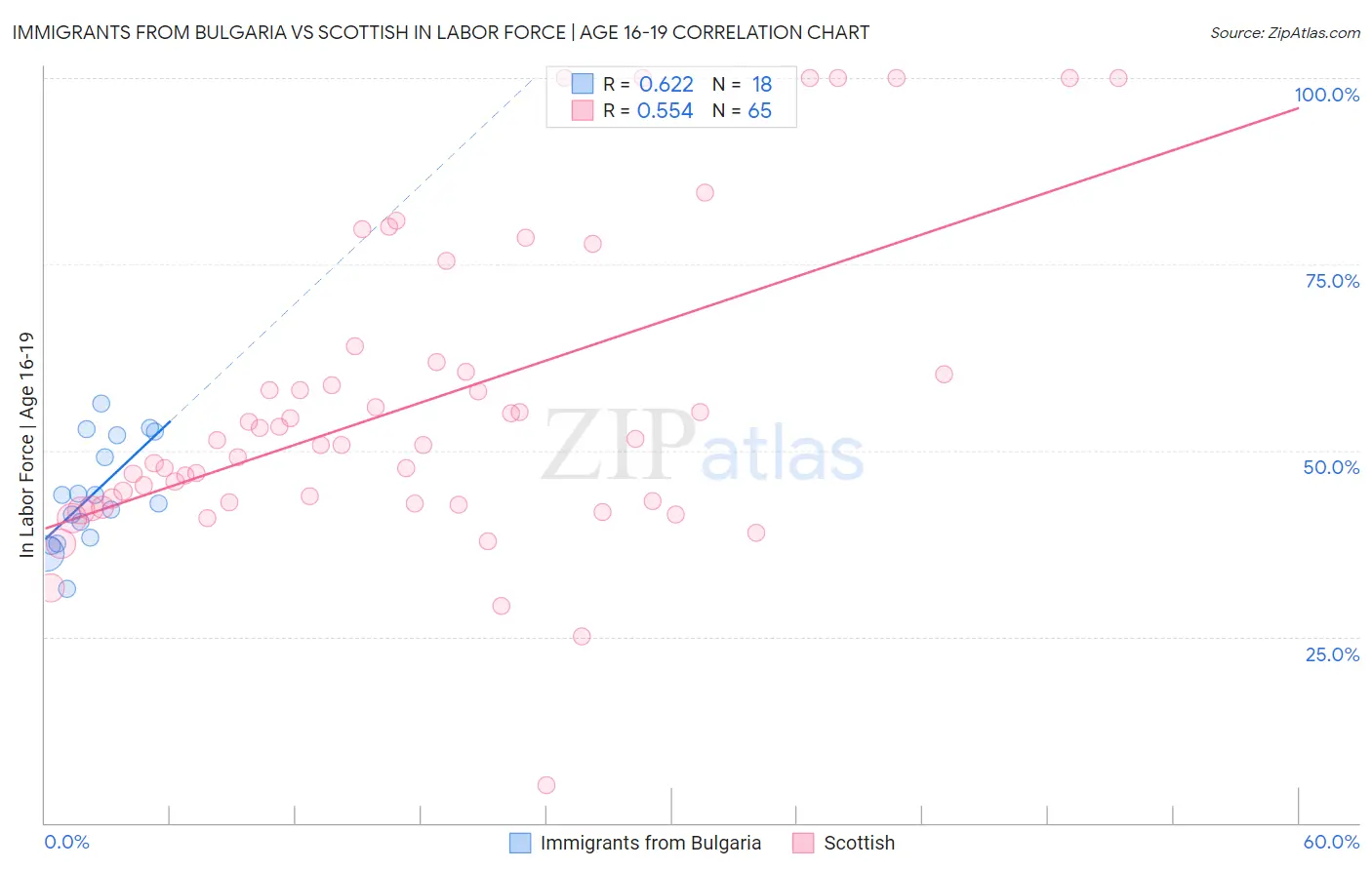 Immigrants from Bulgaria vs Scottish In Labor Force | Age 16-19
