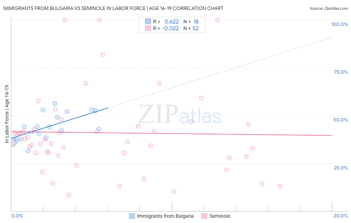 Immigrants from Bulgaria vs Seminole In Labor Force | Age 16-19