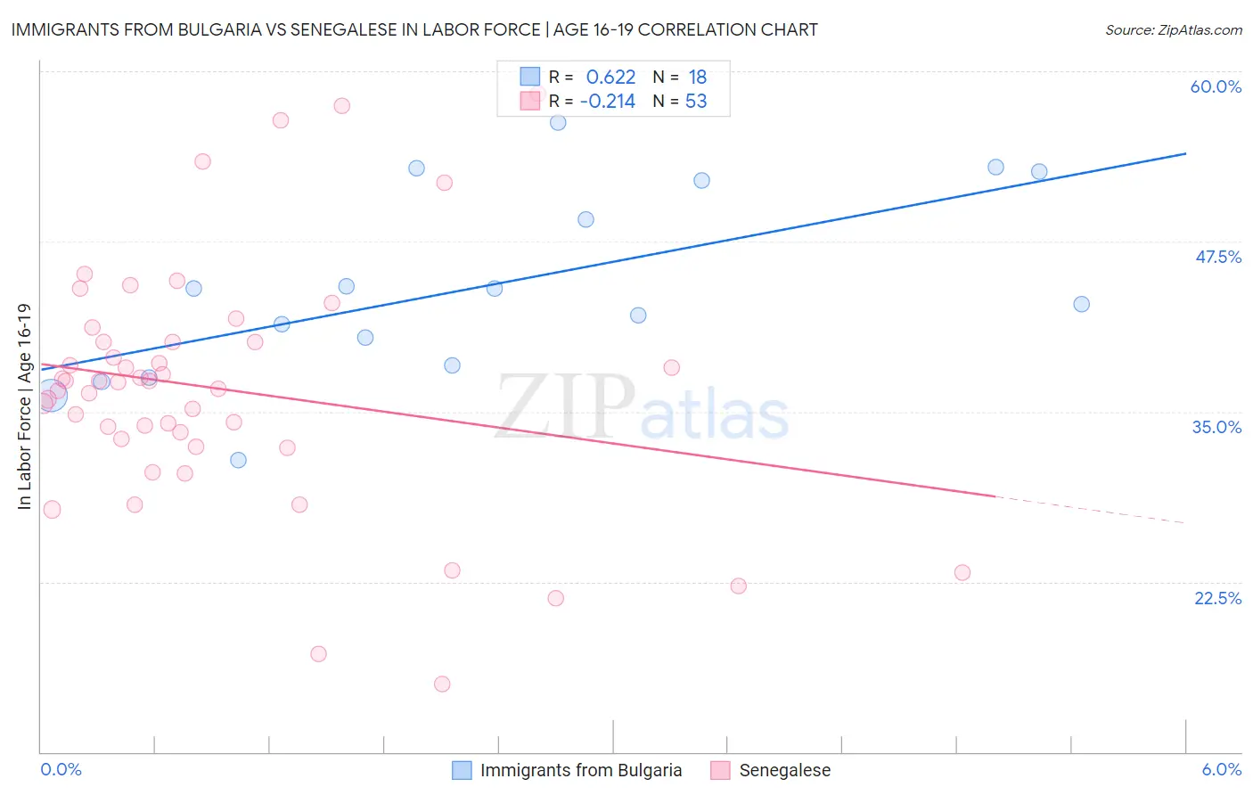 Immigrants from Bulgaria vs Senegalese In Labor Force | Age 16-19