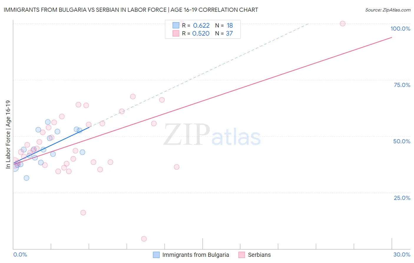 Immigrants from Bulgaria vs Serbian In Labor Force | Age 16-19