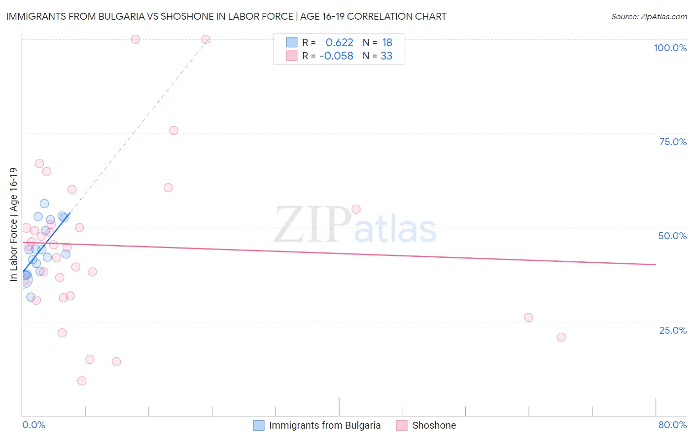 Immigrants from Bulgaria vs Shoshone In Labor Force | Age 16-19