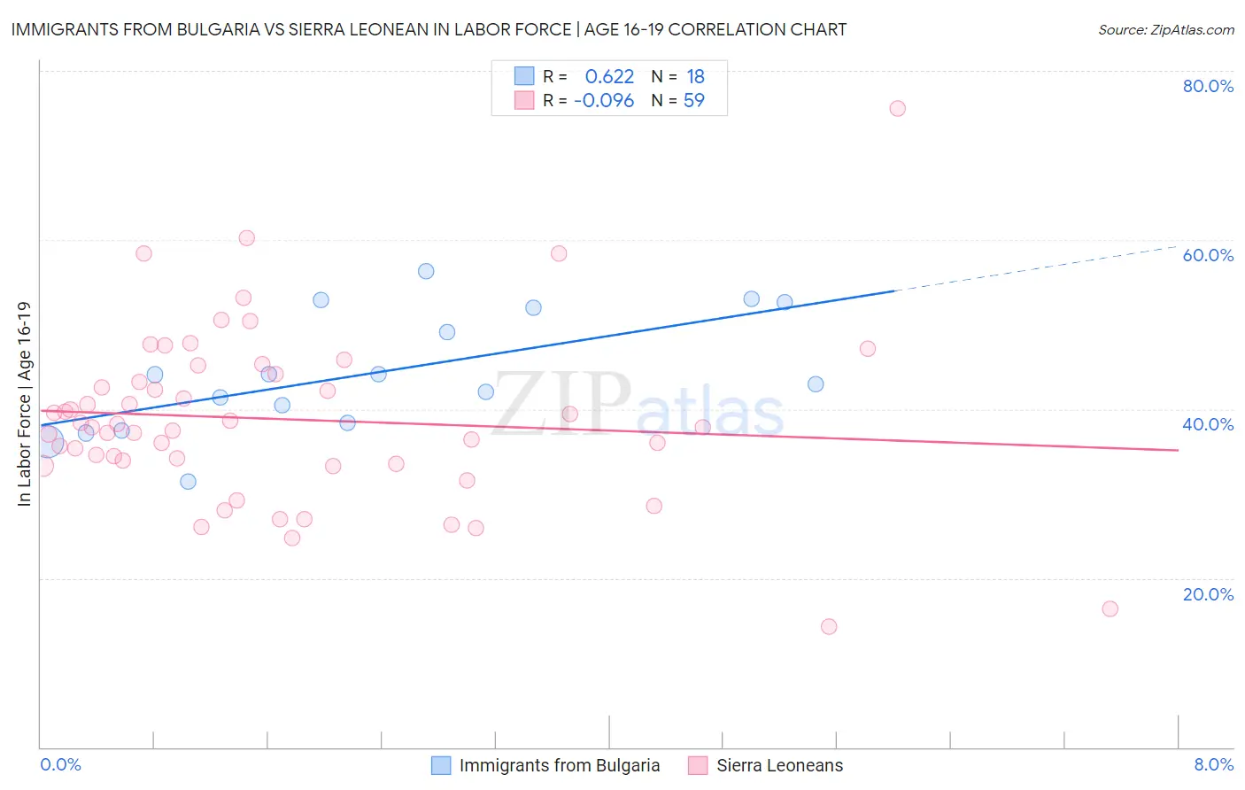 Immigrants from Bulgaria vs Sierra Leonean In Labor Force | Age 16-19