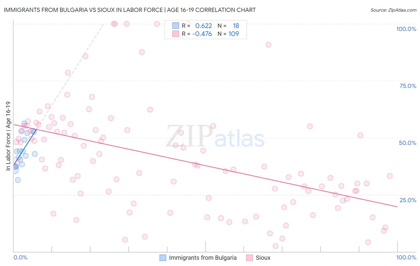Immigrants from Bulgaria vs Sioux In Labor Force | Age 16-19