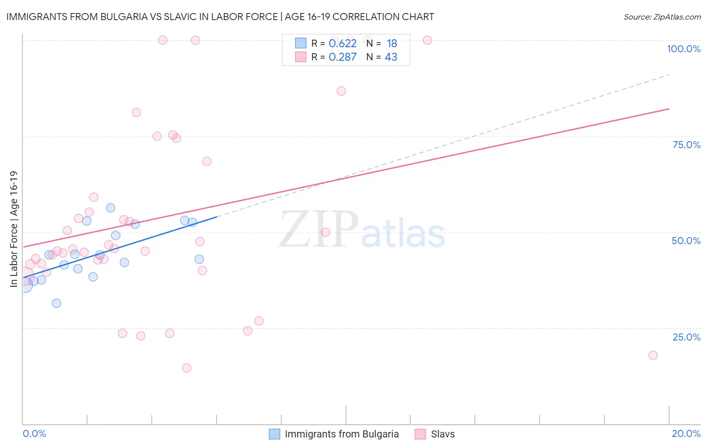 Immigrants from Bulgaria vs Slavic In Labor Force | Age 16-19