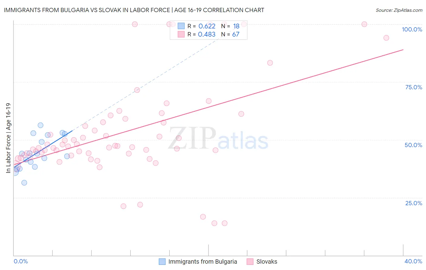 Immigrants from Bulgaria vs Slovak In Labor Force | Age 16-19