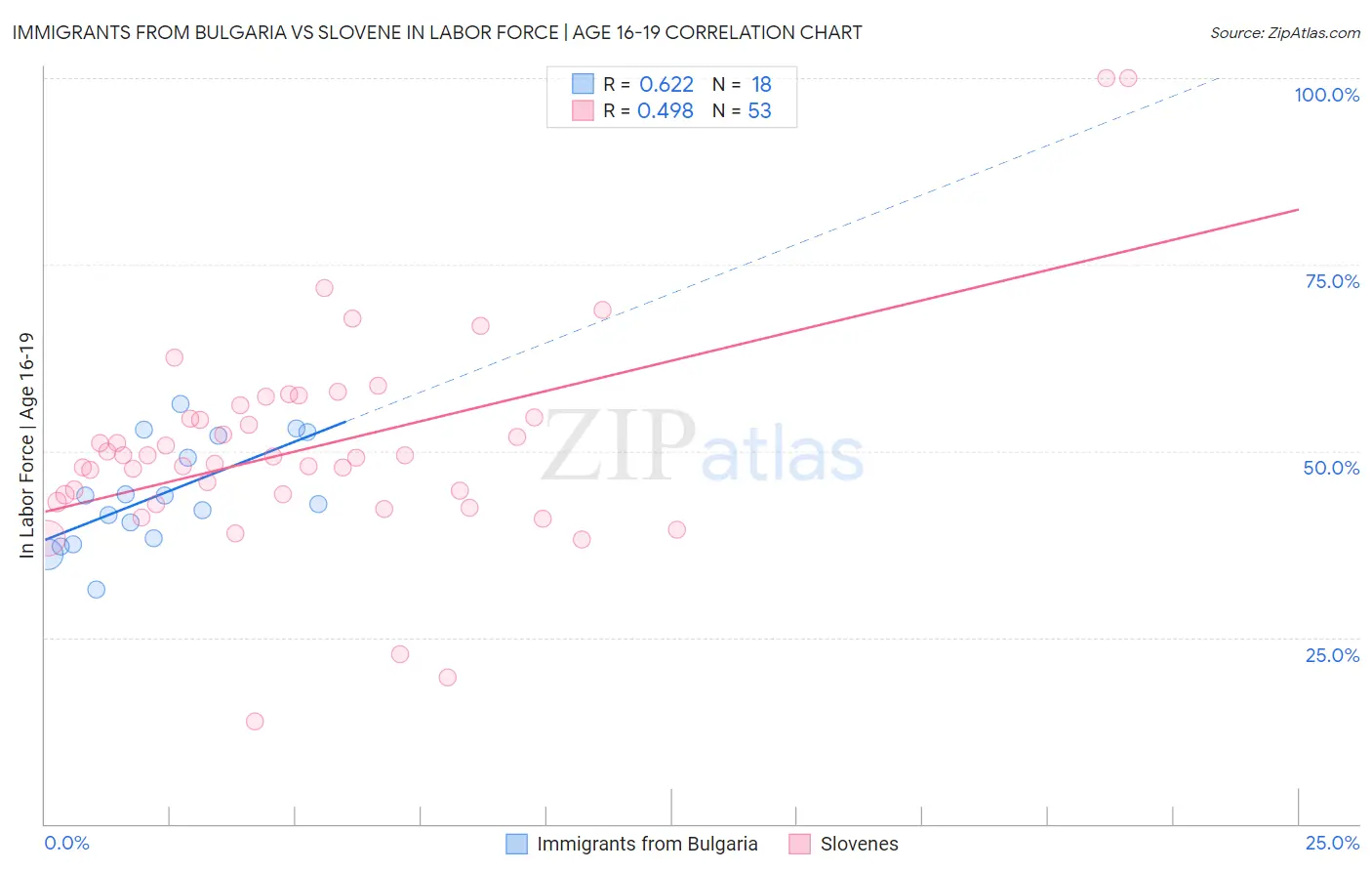 Immigrants from Bulgaria vs Slovene In Labor Force | Age 16-19