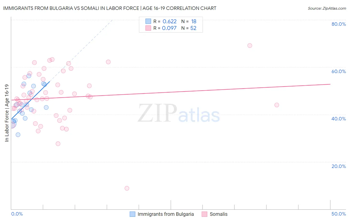 Immigrants from Bulgaria vs Somali In Labor Force | Age 16-19