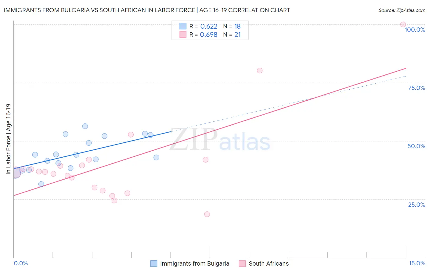 Immigrants from Bulgaria vs South African In Labor Force | Age 16-19