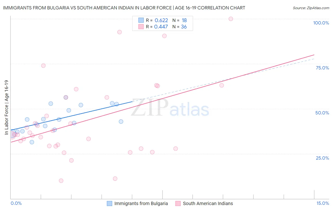 Immigrants from Bulgaria vs South American Indian In Labor Force | Age 16-19