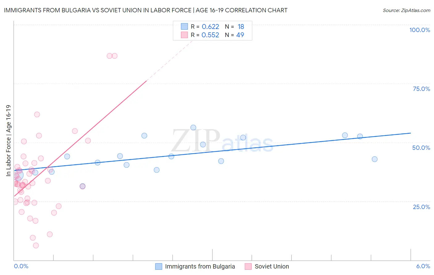 Immigrants from Bulgaria vs Soviet Union In Labor Force | Age 16-19