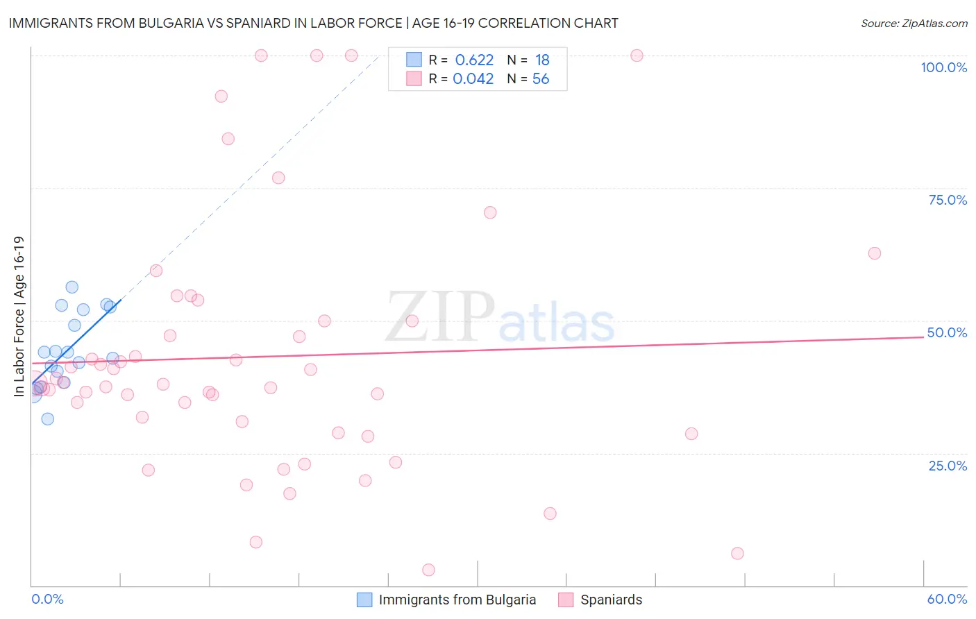 Immigrants from Bulgaria vs Spaniard In Labor Force | Age 16-19