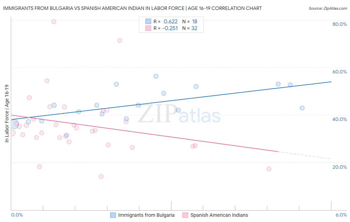 Immigrants from Bulgaria vs Spanish American Indian In Labor Force | Age 16-19