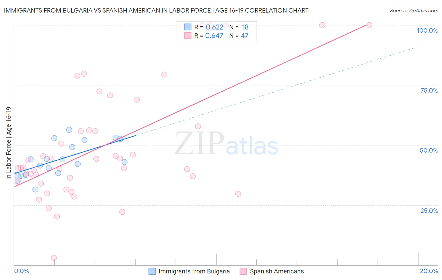 Immigrants from Bulgaria vs Spanish American In Labor Force | Age 16-19