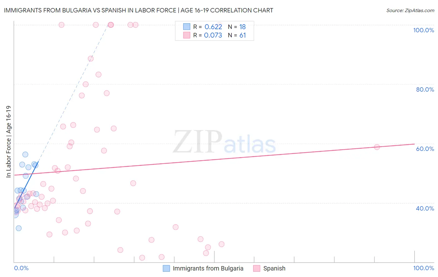 Immigrants from Bulgaria vs Spanish In Labor Force | Age 16-19