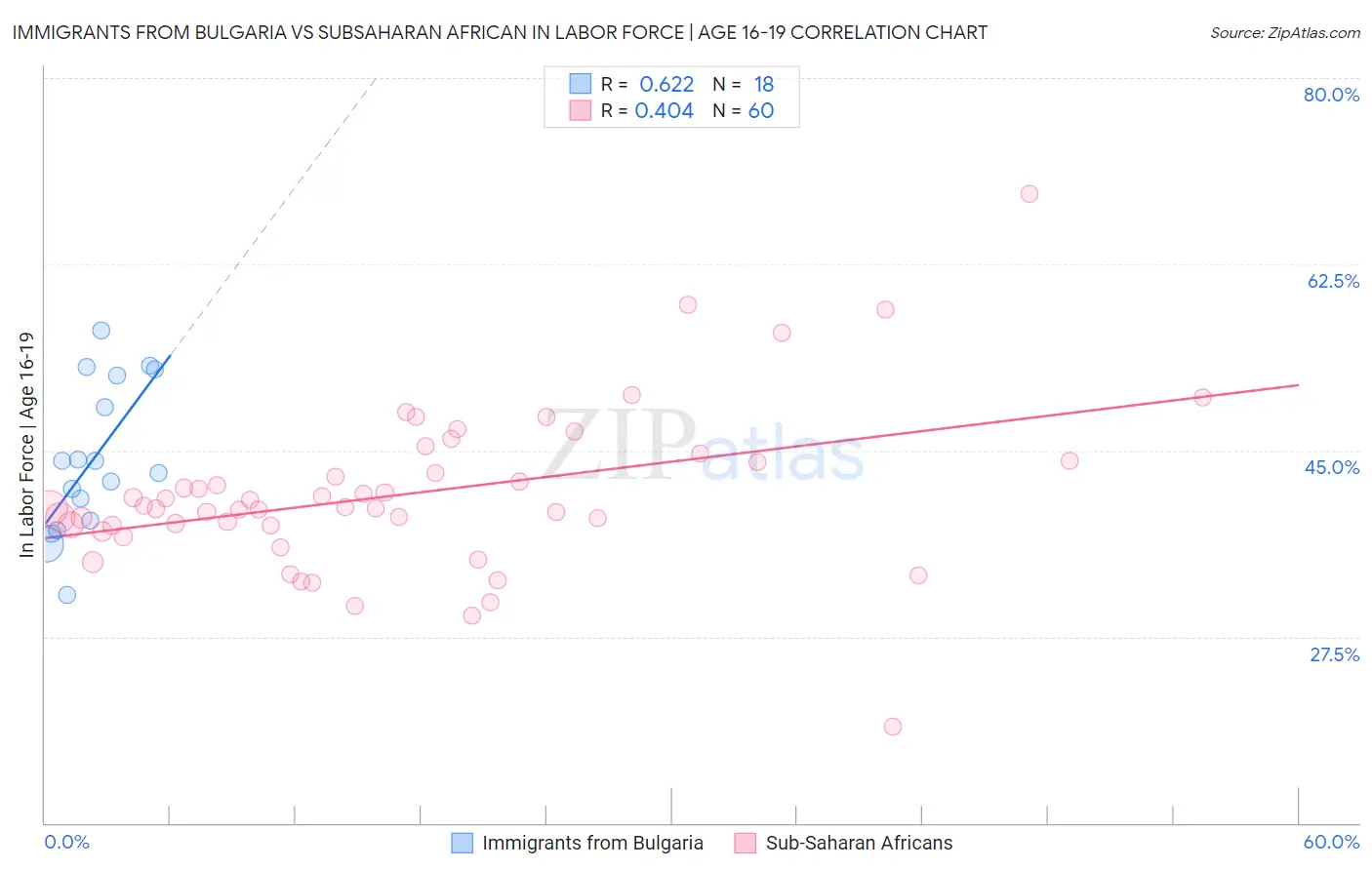 Immigrants from Bulgaria vs Subsaharan African In Labor Force | Age 16-19