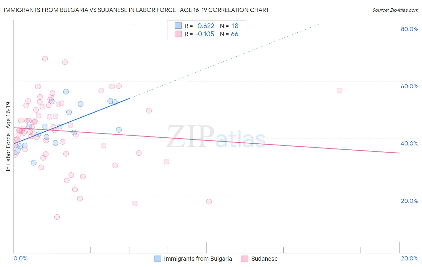 Immigrants from Bulgaria vs Sudanese In Labor Force | Age 16-19
