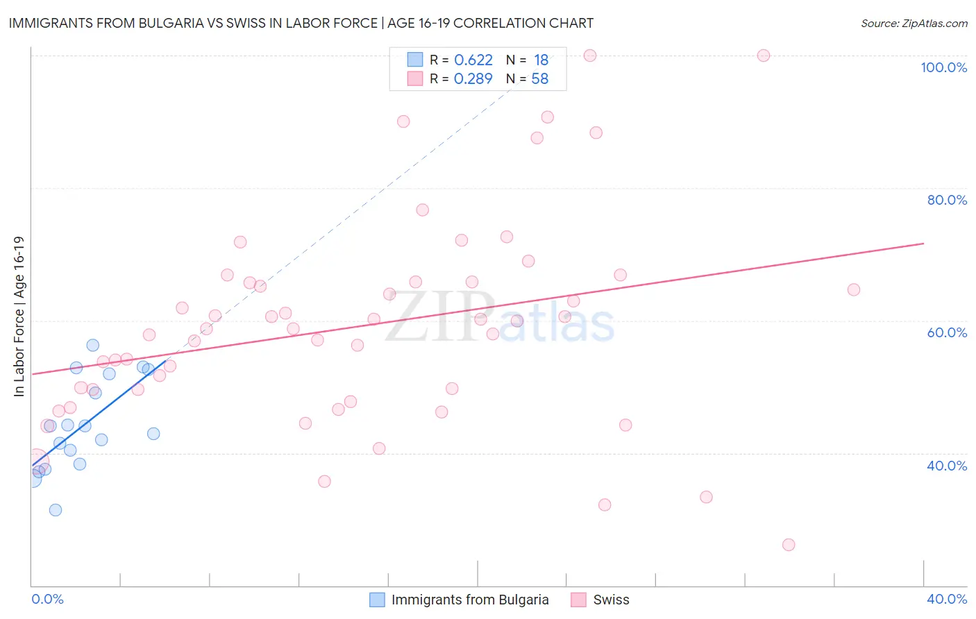 Immigrants from Bulgaria vs Swiss In Labor Force | Age 16-19