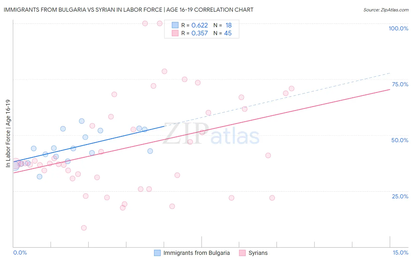 Immigrants from Bulgaria vs Syrian In Labor Force | Age 16-19