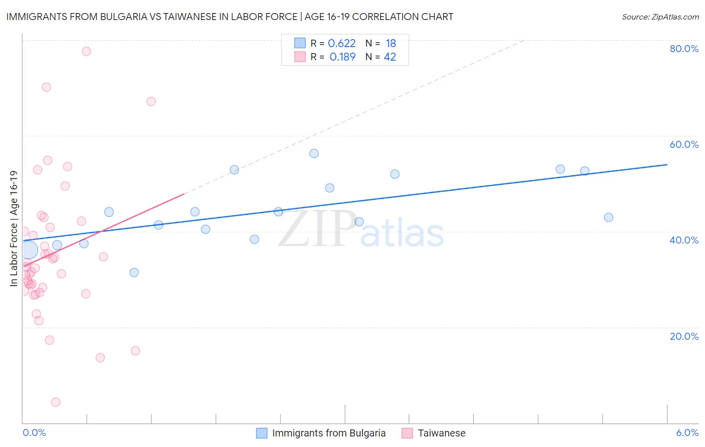 Immigrants from Bulgaria vs Taiwanese In Labor Force | Age 16-19