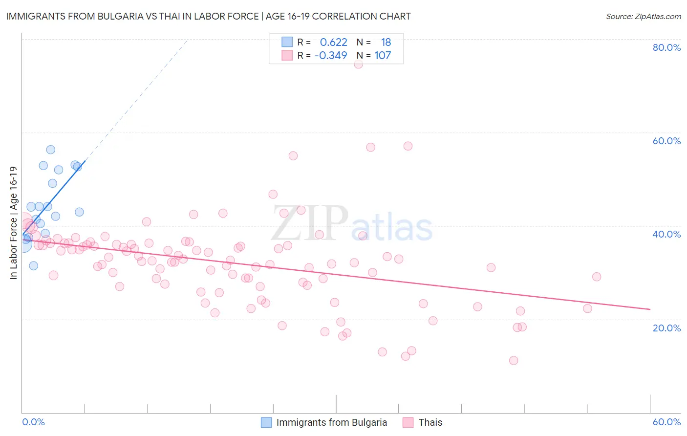 Immigrants from Bulgaria vs Thai In Labor Force | Age 16-19